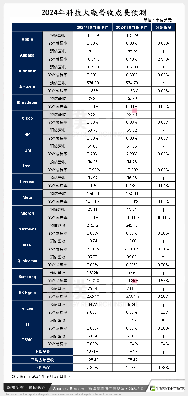 2024年科技大廠營收成長預測