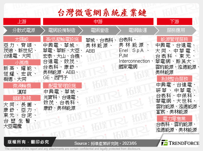 台灣微電網系統產業鏈