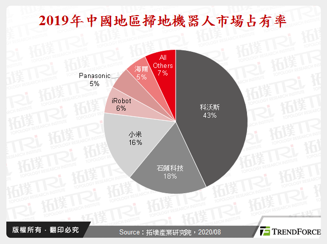 2019年中國地區掃地機器人市場占有率