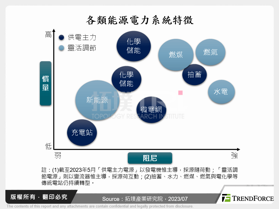 各類能源電力系統特徵