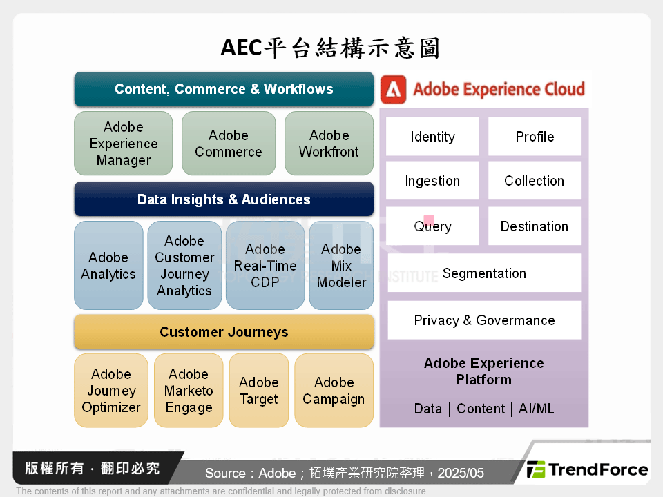 AEC平台結構示意圖