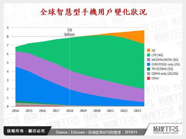 全球智慧型手機用戶變化狀況