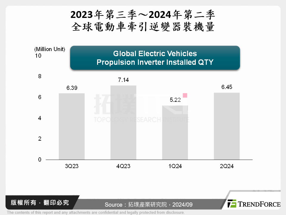 2023年第三季～2024年第二季全球電動車牽引逆變器裝機量