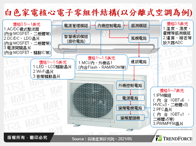 白色家電核心電子零組件結構(以分離式空調為例)