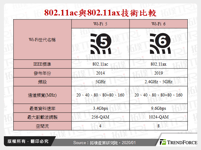 802.11ac與802.11ax技術比較