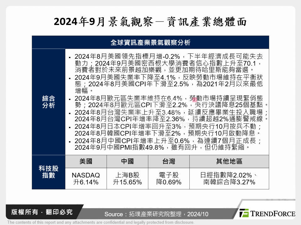 2024年9月景氣觀察－資訊產業總體面