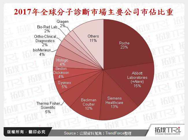 2017年全球分子診斷市場主要公司市佔比重