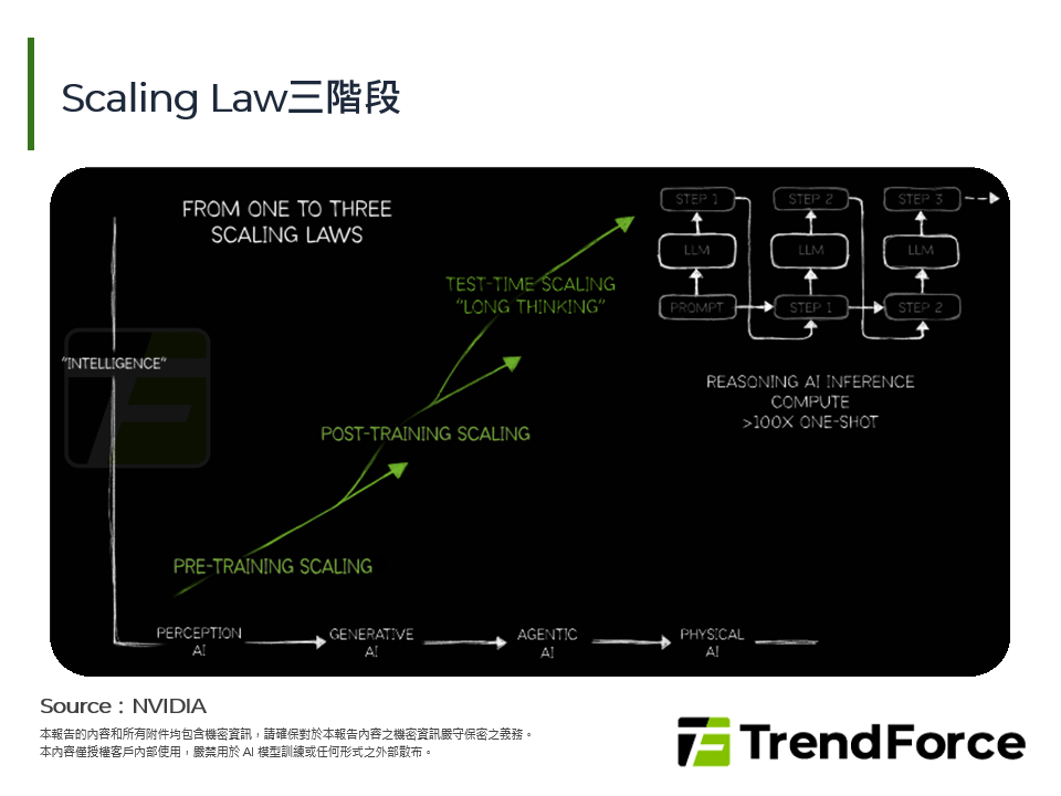Scaling Law三階段