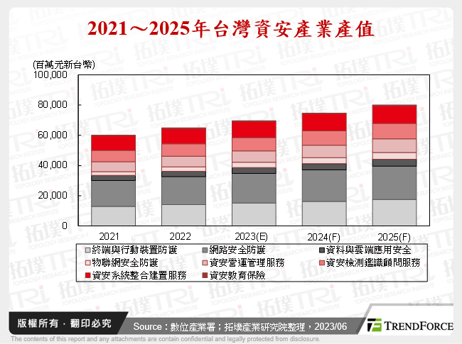 2021～2025年台灣資安產業產值