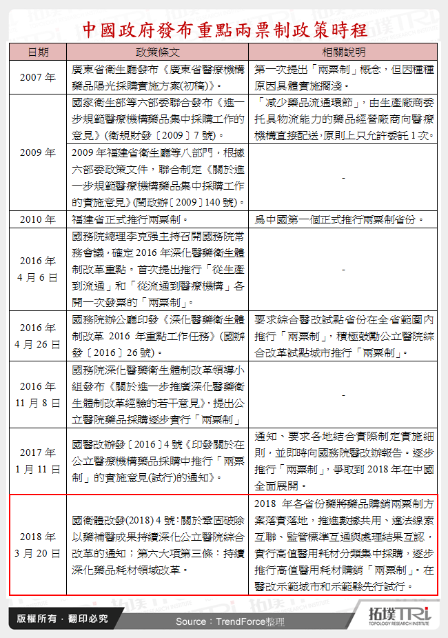 中國政府發布重點兩票制政策時程