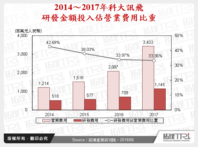 2014～2017年科大訊飛研發金額投入佔營業費用比重