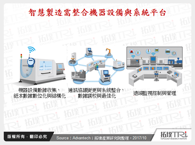 智慧製造需整合機器設備與系統平台