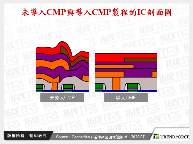 未導入CMP與導入CMP製程的IC剖面圖