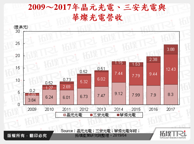 2009～2017年晶元光電、三安光電與華燦光電營收