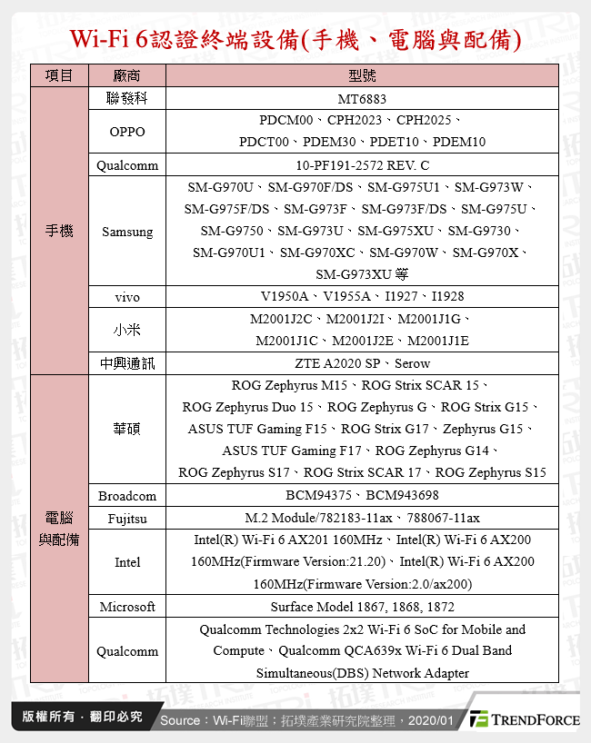 Wi-Fi 6認證終端設備(手機、電腦與配備)