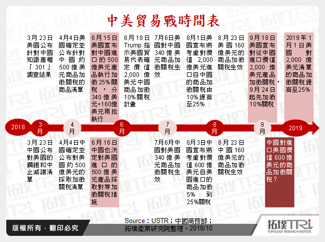 2018年中美貿易衝突對科技產業影響