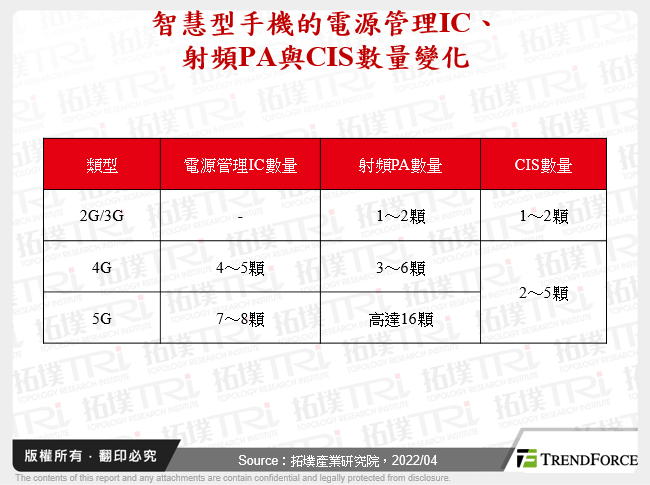 智慧型手機的電源管理IC、射頻PA與CIS數量變化