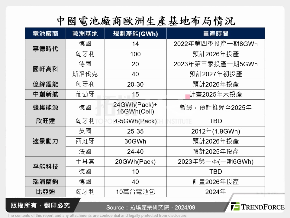 中國電池廠商歐洲生產基地布局情況