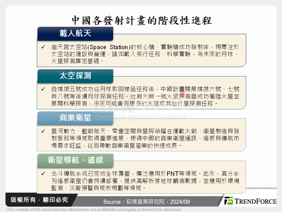 中國各發射計畫的階段性進程