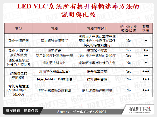 LED VLC系統所有提升傳輸速率方法的說明與比較