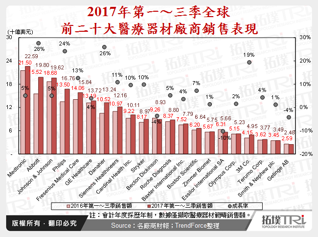 2017年第一～三季全球前二十大醫療器材廠商銷售表現