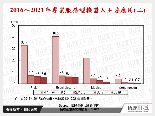 2016～2021年專業服務型機器人主要應用(二)