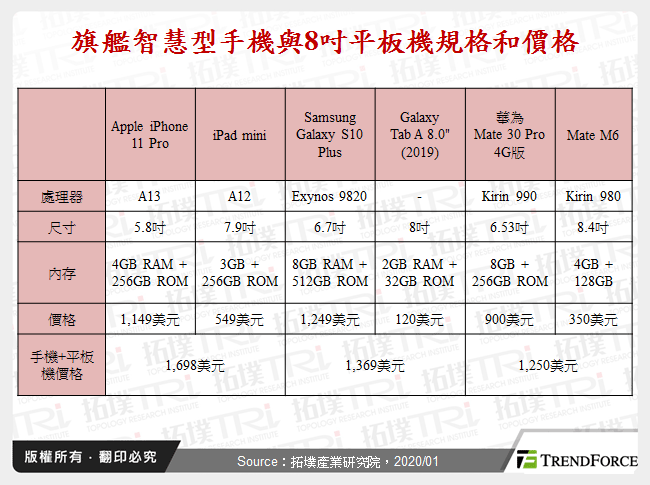 旗艦智慧型手機與8吋平板機規格和價格