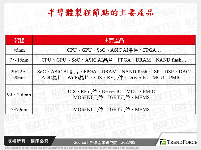 半導體製程節點的主要產品