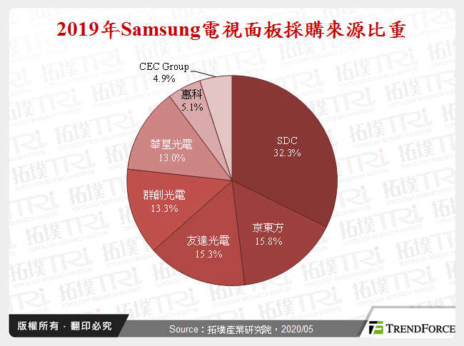 2019年Samsung電視面板採購來源比重