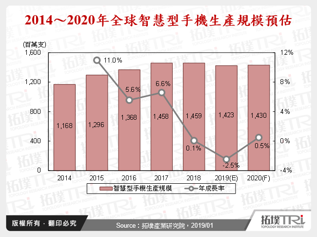 2019年智慧型手機市場展望