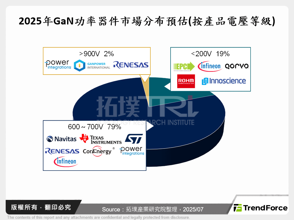 2025年GaN功率器件市場分布預估(按產品電壓等級)