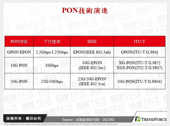 PON技術演進