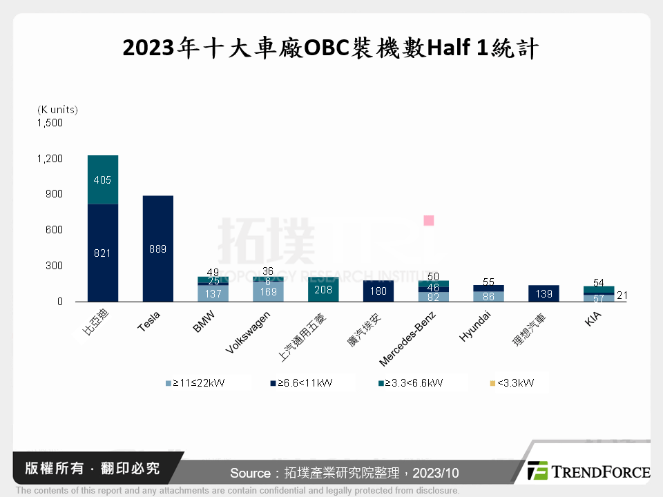 新能源車車載充電器發展分析