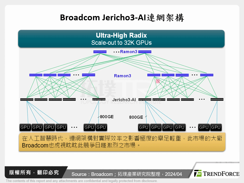 Broadcom Jericho3-AI連網架構