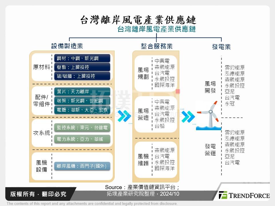 台灣離岸風電產業供應鏈