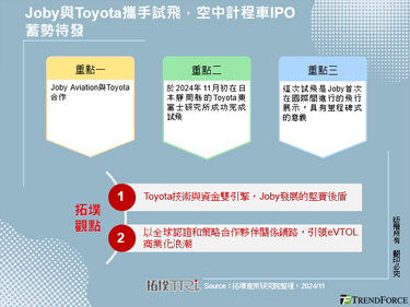 Joby與Toyota攜手試飛，空中計程車IPO蓄勢待發