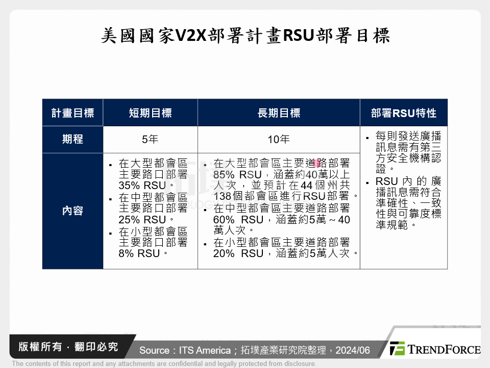 美國國家V2X部署計畫RSU部署目標