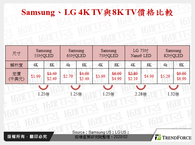 Samsung、LG 4K TV與8K TV價格比較