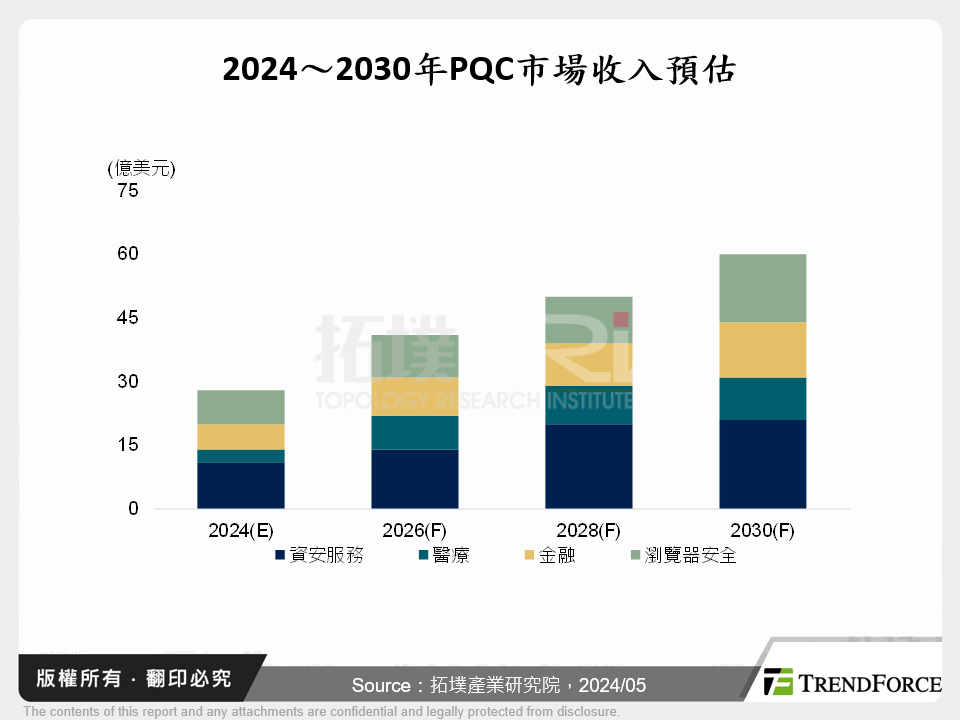 2024～2030年PQC市場收入預估