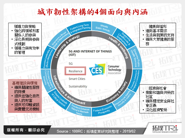 城市韌性架構的4個面向與內涵