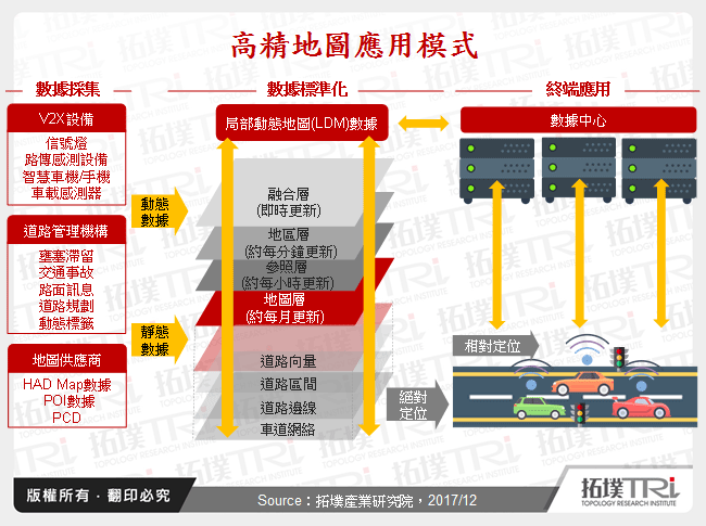 高精地圖應用模式