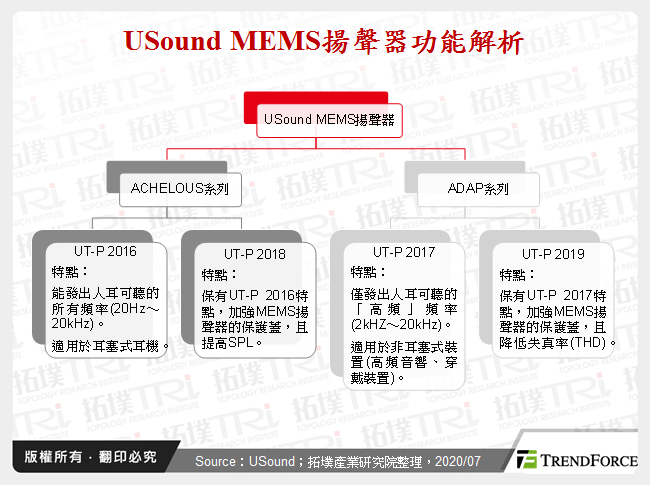 USound MEMS揚聲器功能解析