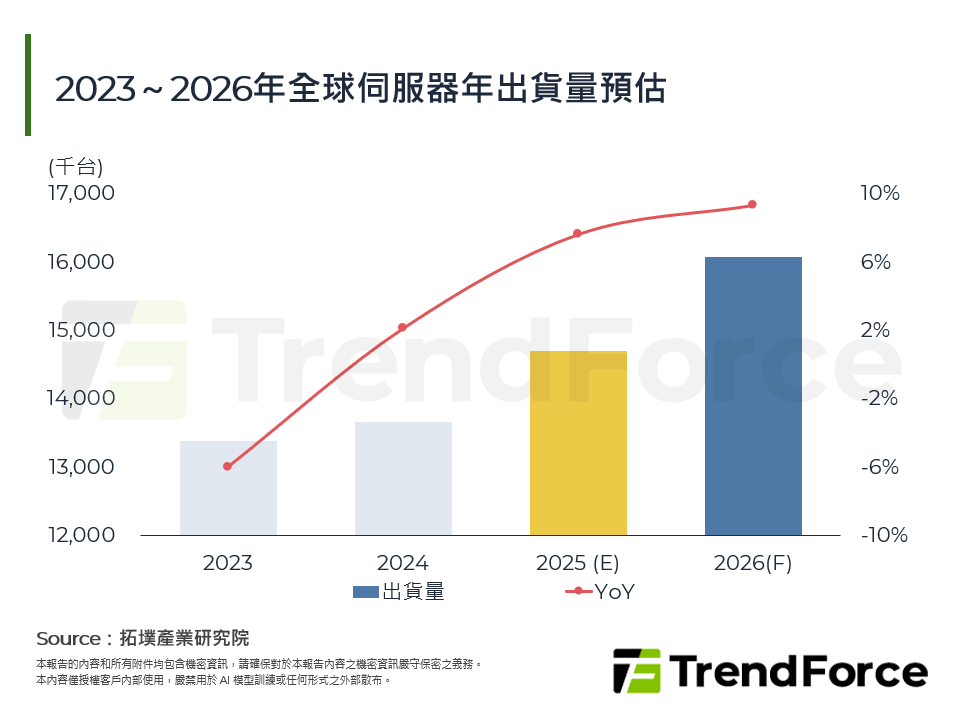 2023～2026年全球伺服器年出貨量預估
