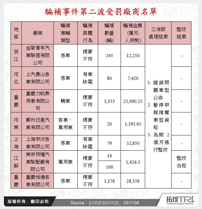 騙補事件第二波受罰廠商名單