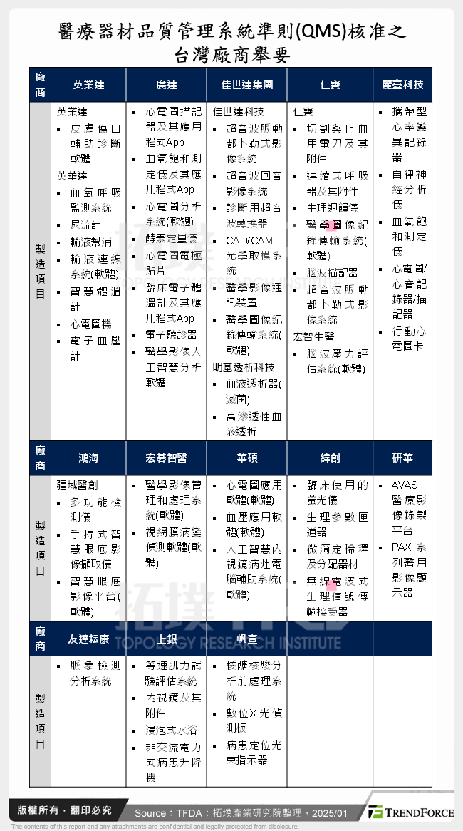 醫療器材品質管理系統準則(QMS)核准之台灣廠商舉要