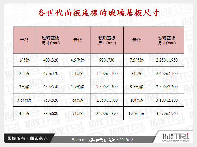 各世代面板產線的玻璃基板尺寸