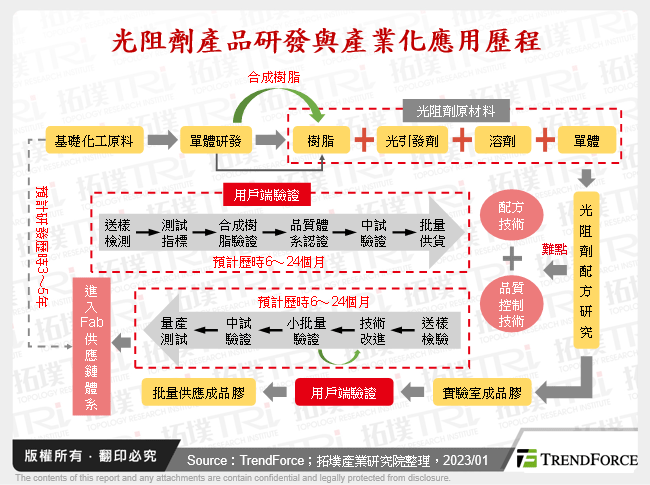 光阻劑產品研發與產業化應用歷程