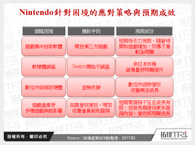 Nintendo針對困境的應對策略與預期成效