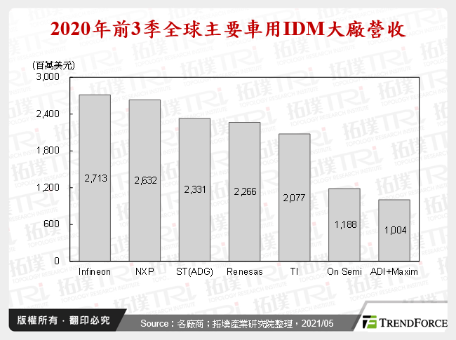 全球主要車用IDM廠商策略研析