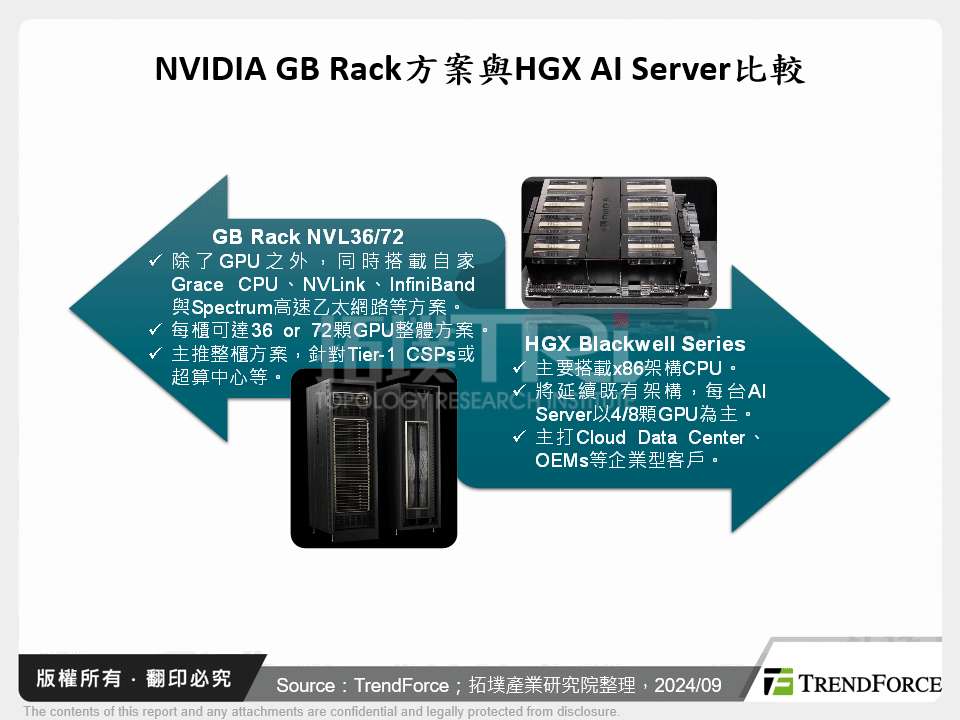 NVIDIA將推Blackwell新平台，在CSPs及OEMs較強拉貨動能下，2024年高階GPU AI晶片需求量有望翻倍成長